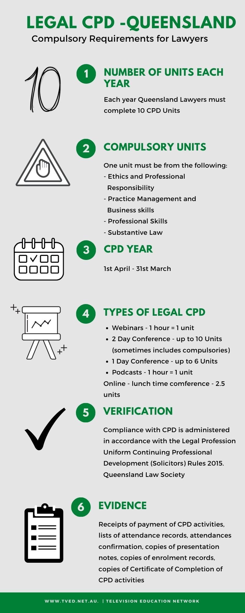 Qld, WA, SA Legal PD requirements